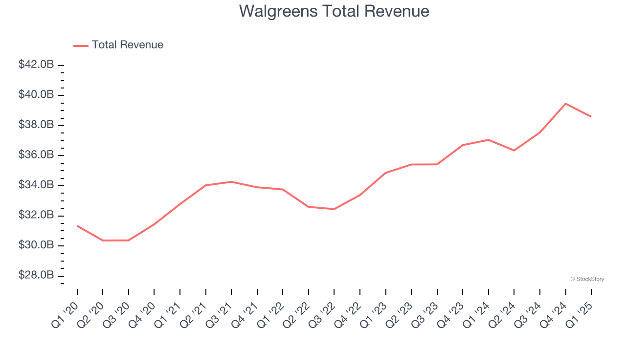 Walgreens Total Revenue