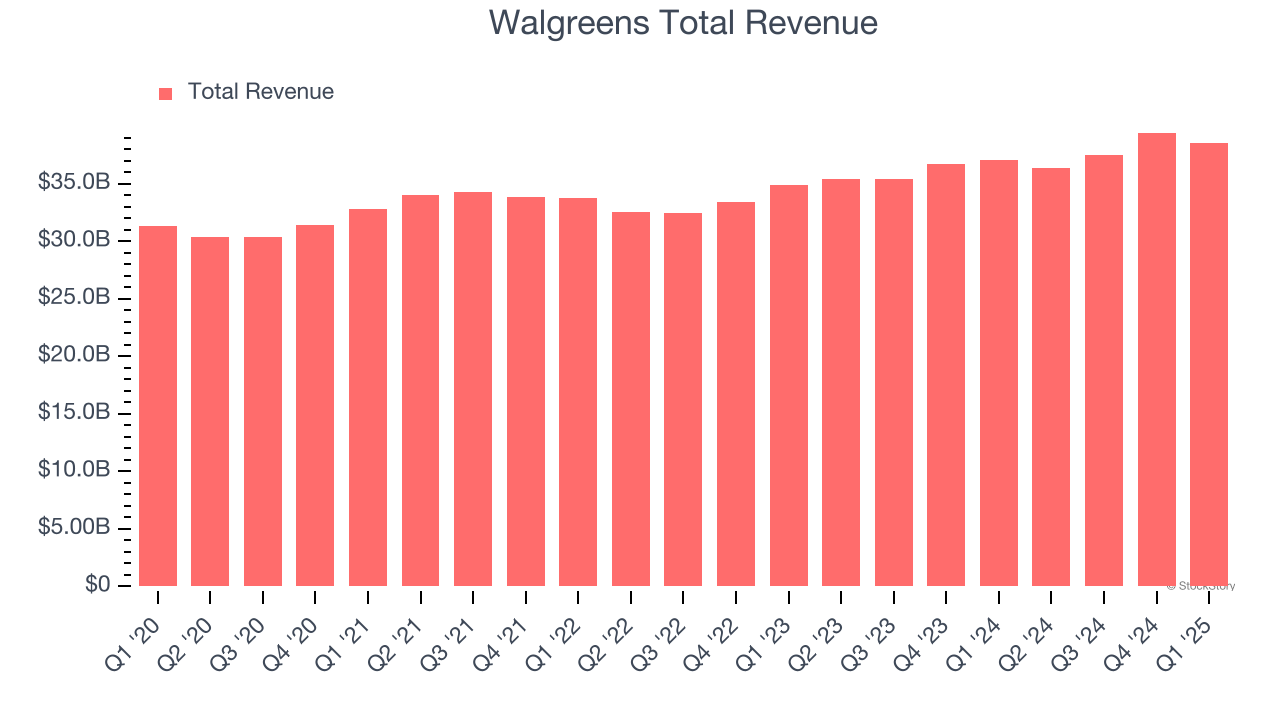 Walgreens Total Revenue
