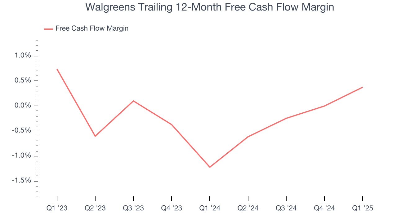 Walgreens Trailing 12-Month Free Cash Flow Margin