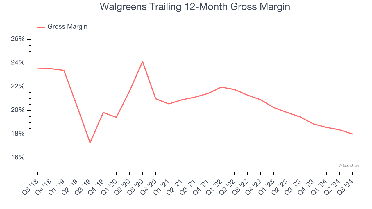 Walgreens Trailing 12-Month Gross Margin