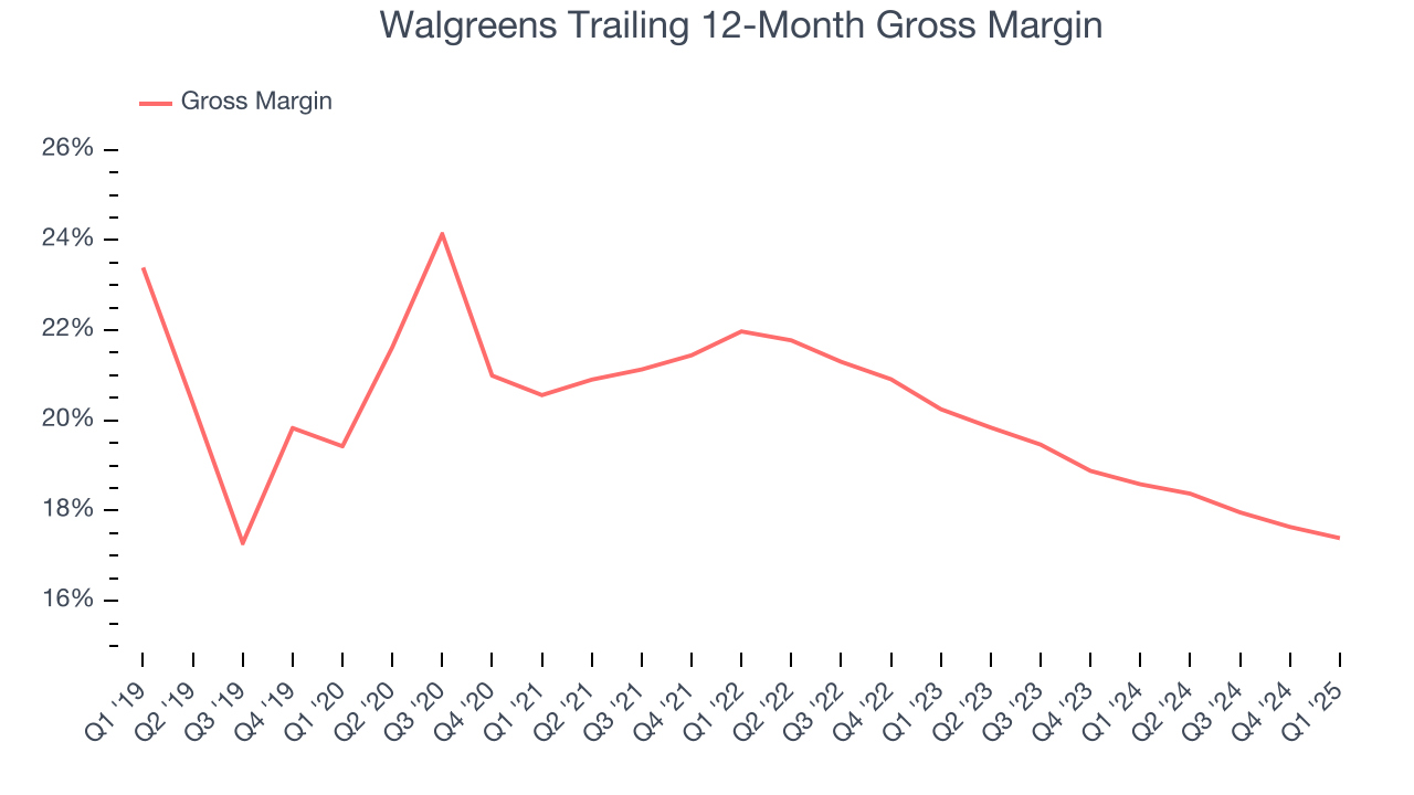 Walgreens Trailing 12-Month Gross Margin