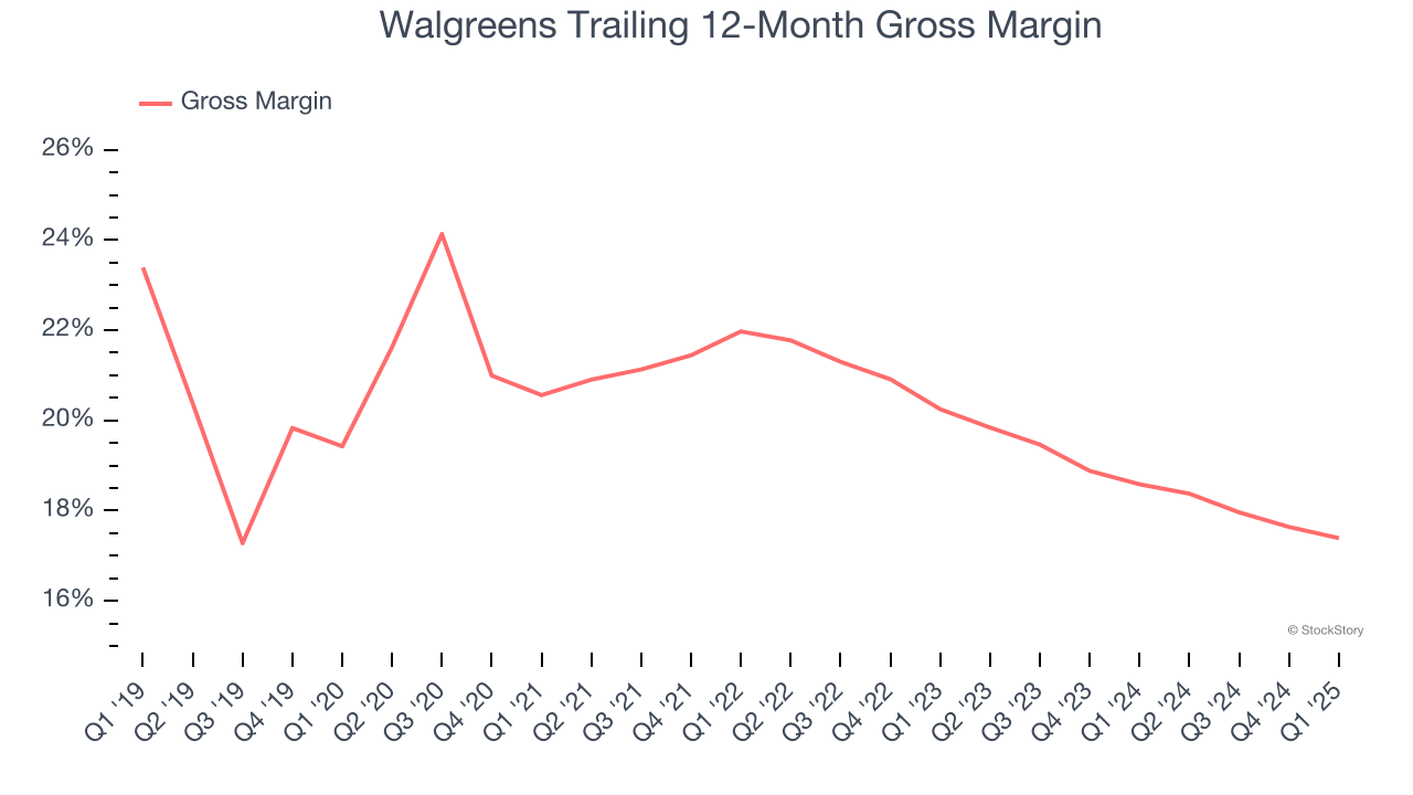 Walgreens Trailing 12-Month Gross Margin