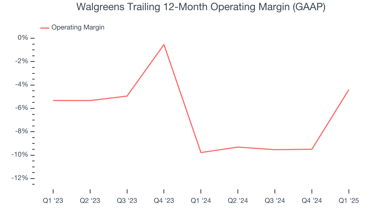 Walgreens Trailing 12-Month Operating Margin (GAAP)