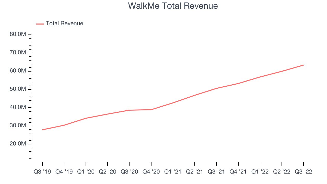 WalkMe Total Revenue