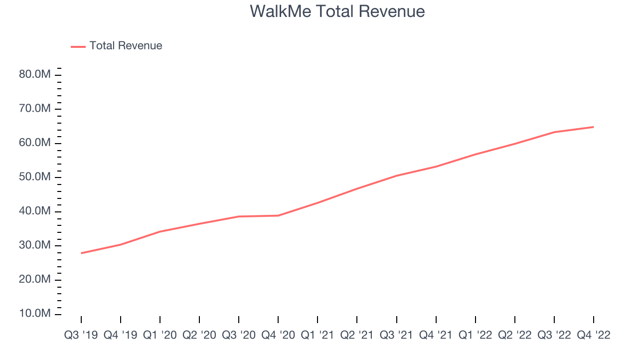 WalkMe Total Revenue