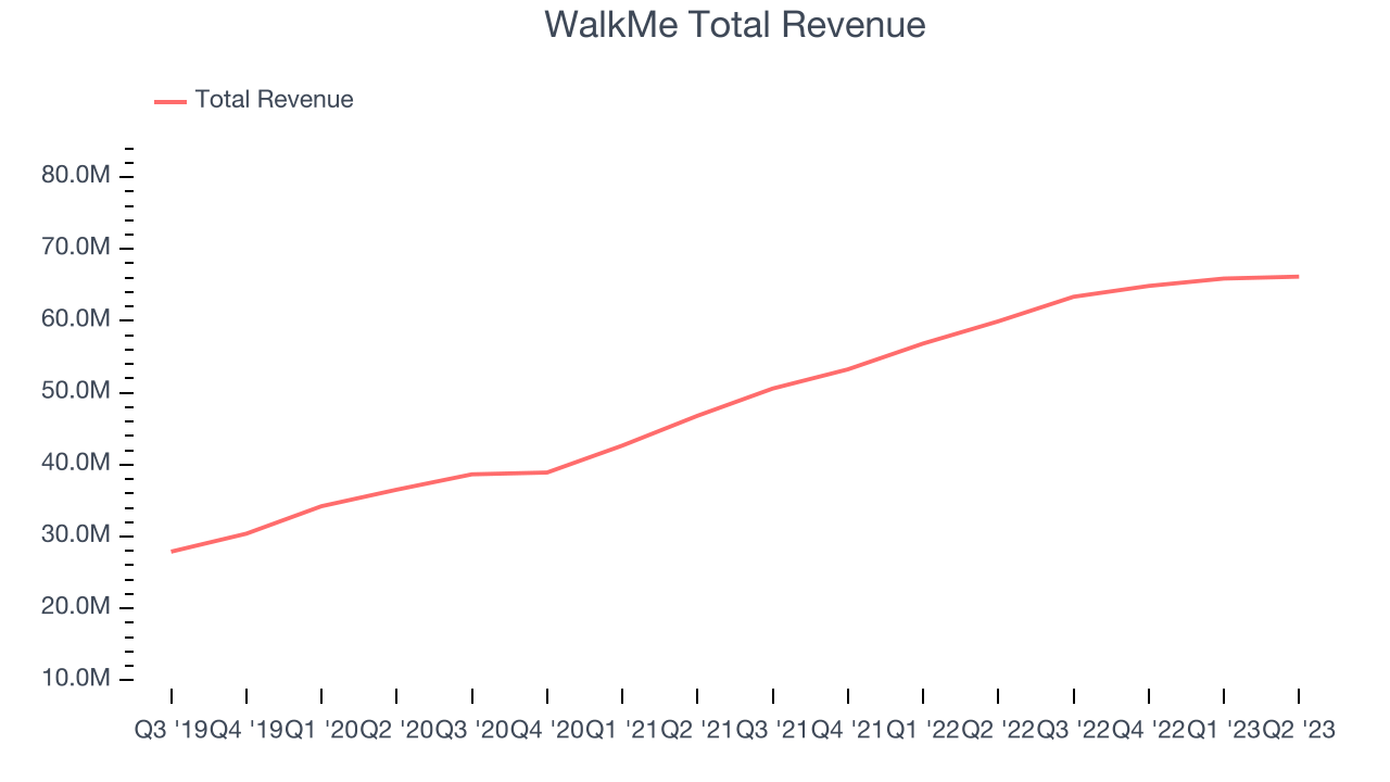 WalkMe Total Revenue