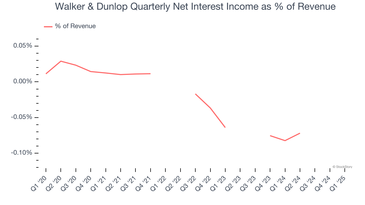Walker & Dunlop Quarterly Net Interest Income as % of Revenue