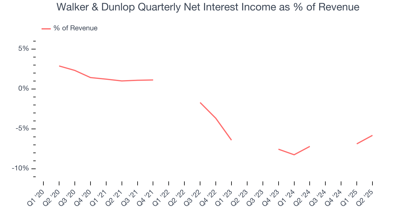 Walker & Dunlop Quarterly Net Interest Income as % of Revenue
