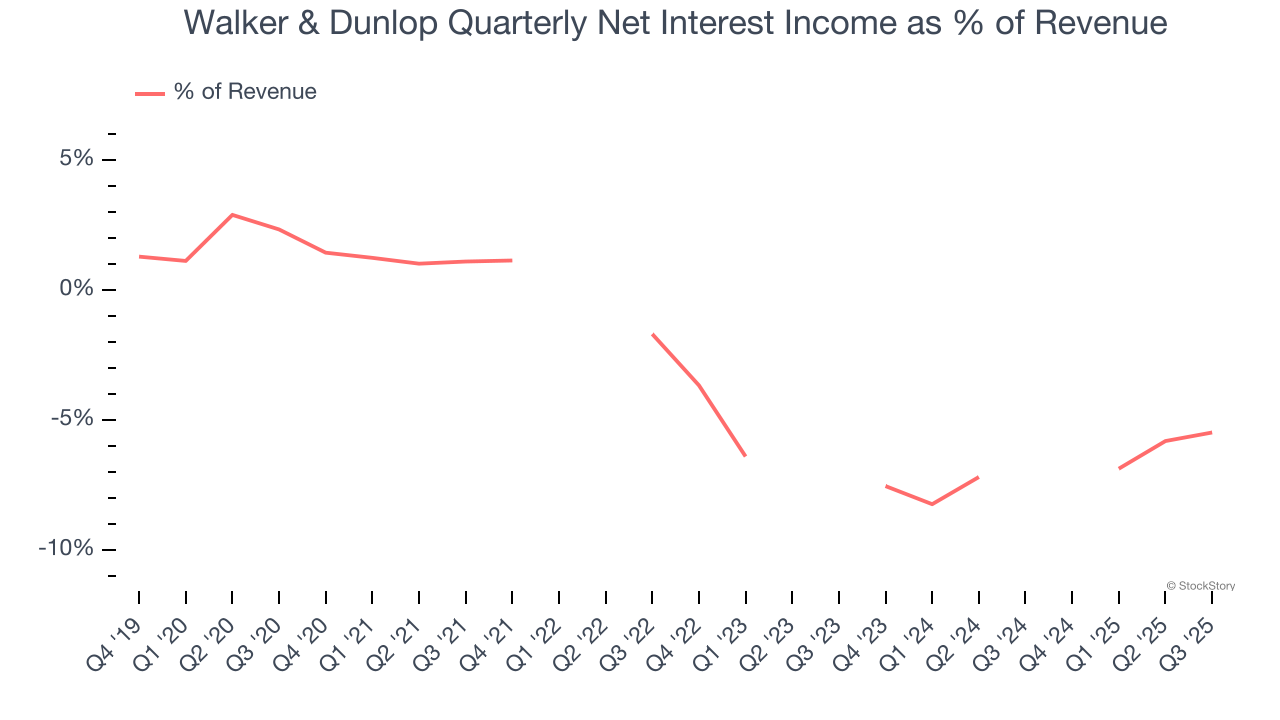 Walker & Dunlop Quarterly Net Interest Income as % of Revenue