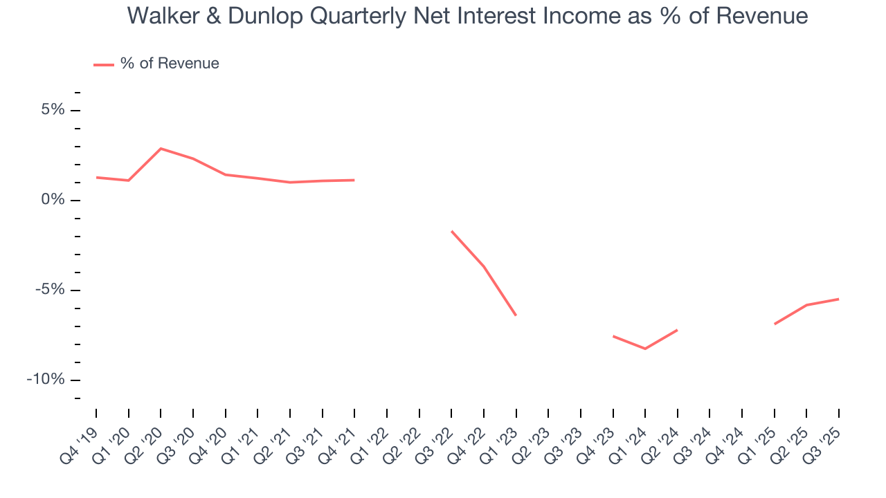 Walker & Dunlop Quarterly Net Interest Income as % of Revenue