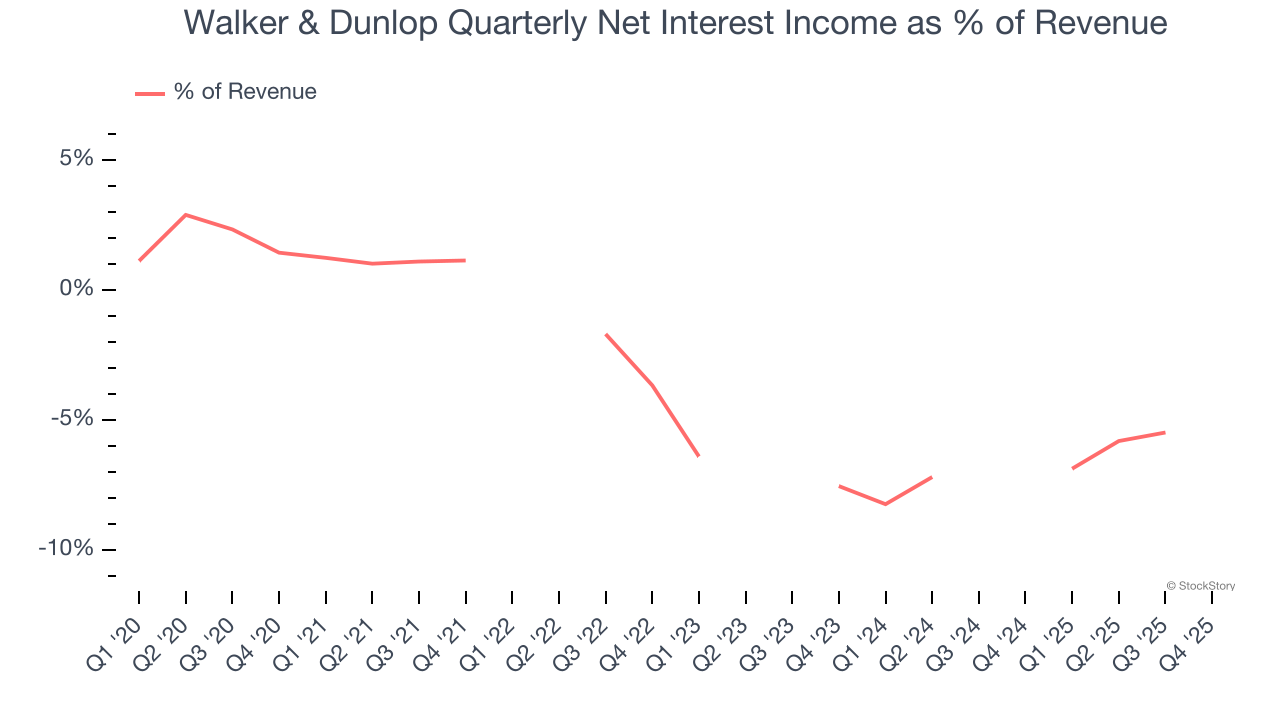 Walker & Dunlop Quarterly Net Interest Income as % of Revenue