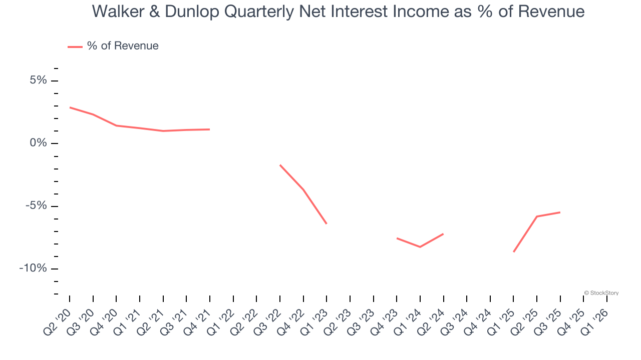 Walker & Dunlop Quarterly Net Interest Income as % of Revenue