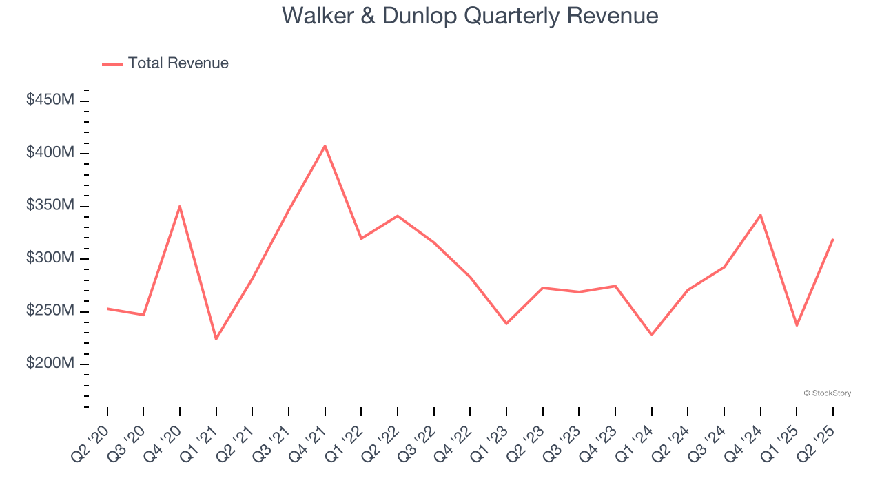 Walker & Dunlop Quarterly Revenue