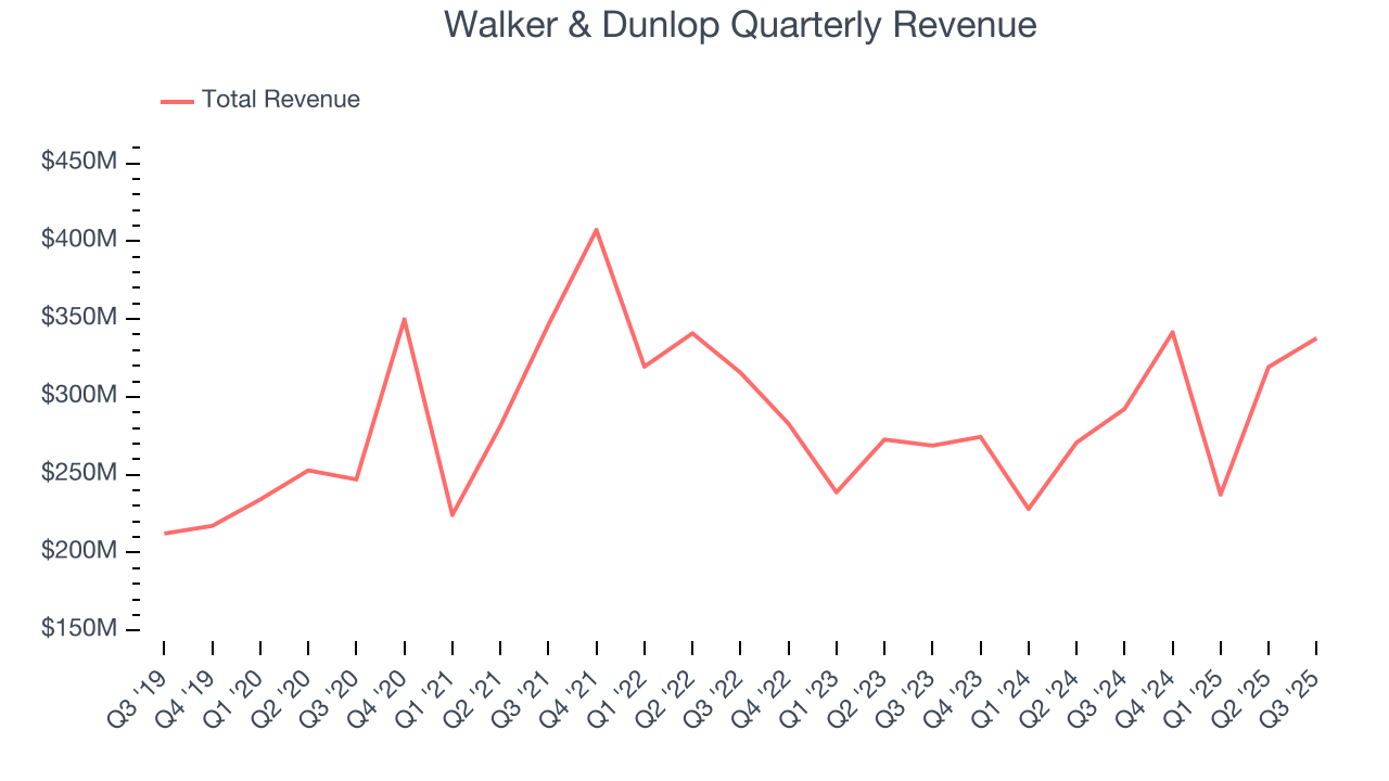 Walker & Dunlop Quarterly Revenue