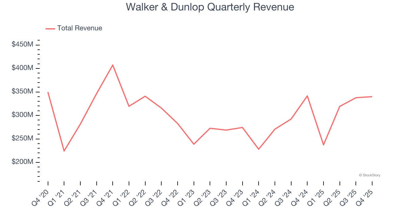 Walker & Dunlop Quarterly Revenue