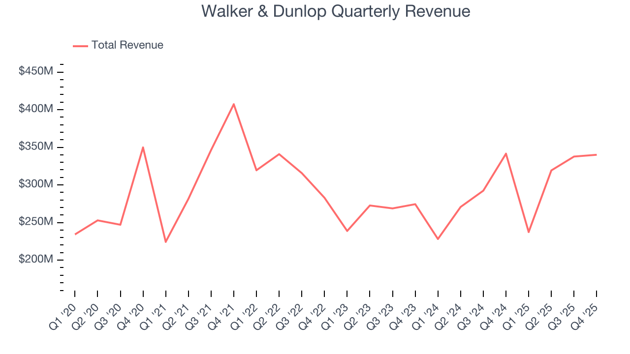 Walker & Dunlop Quarterly Revenue