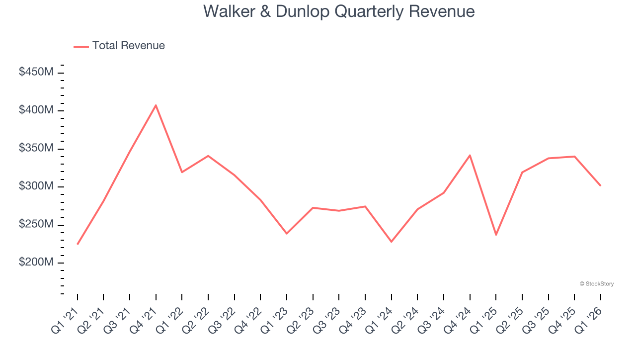 Walker & Dunlop Quarterly Revenue