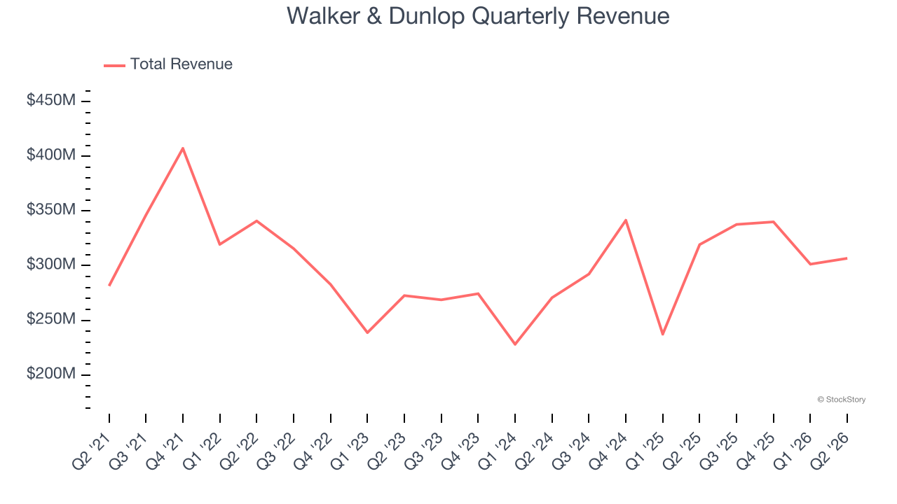 Walker & Dunlop Quarterly Revenue
