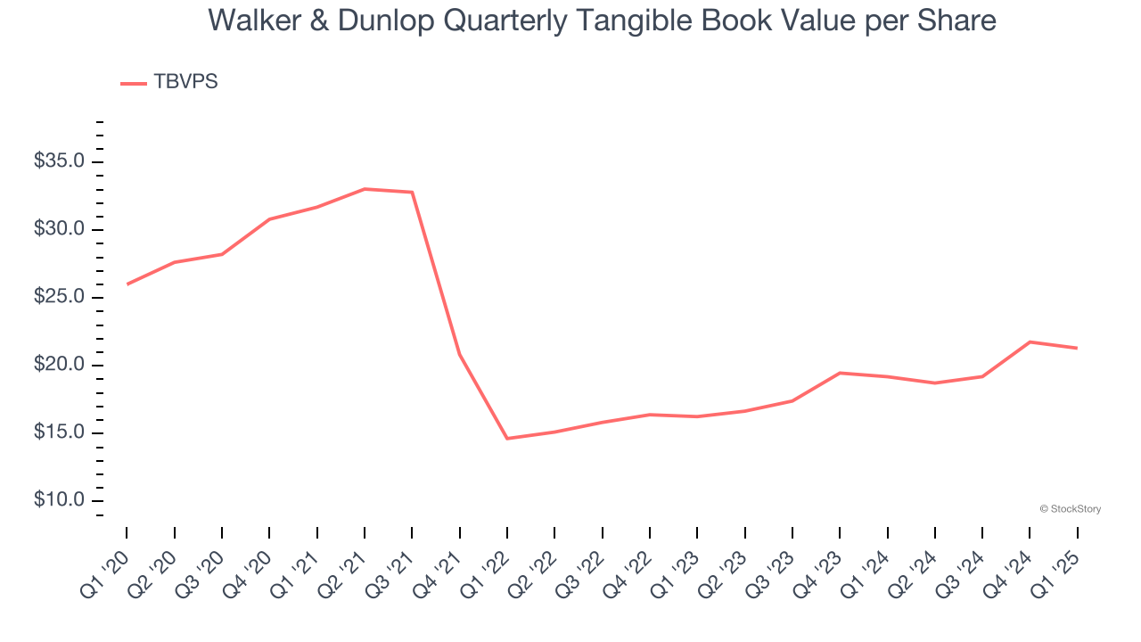 Walker & Dunlop Quarterly Tangible Book Value per Share