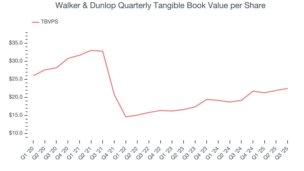 Walker & Dunlop Quarterly Tangible Book Value per Share