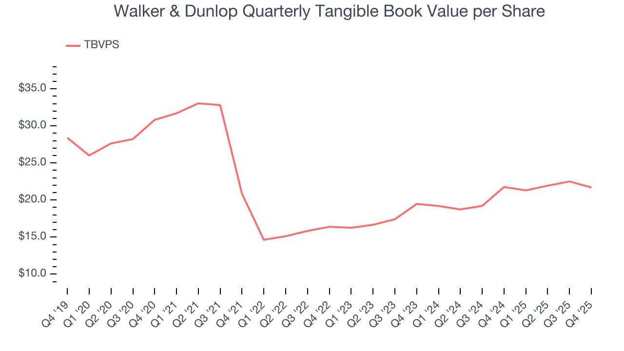 Walker & Dunlop Quarterly Tangible Book Value per Share
