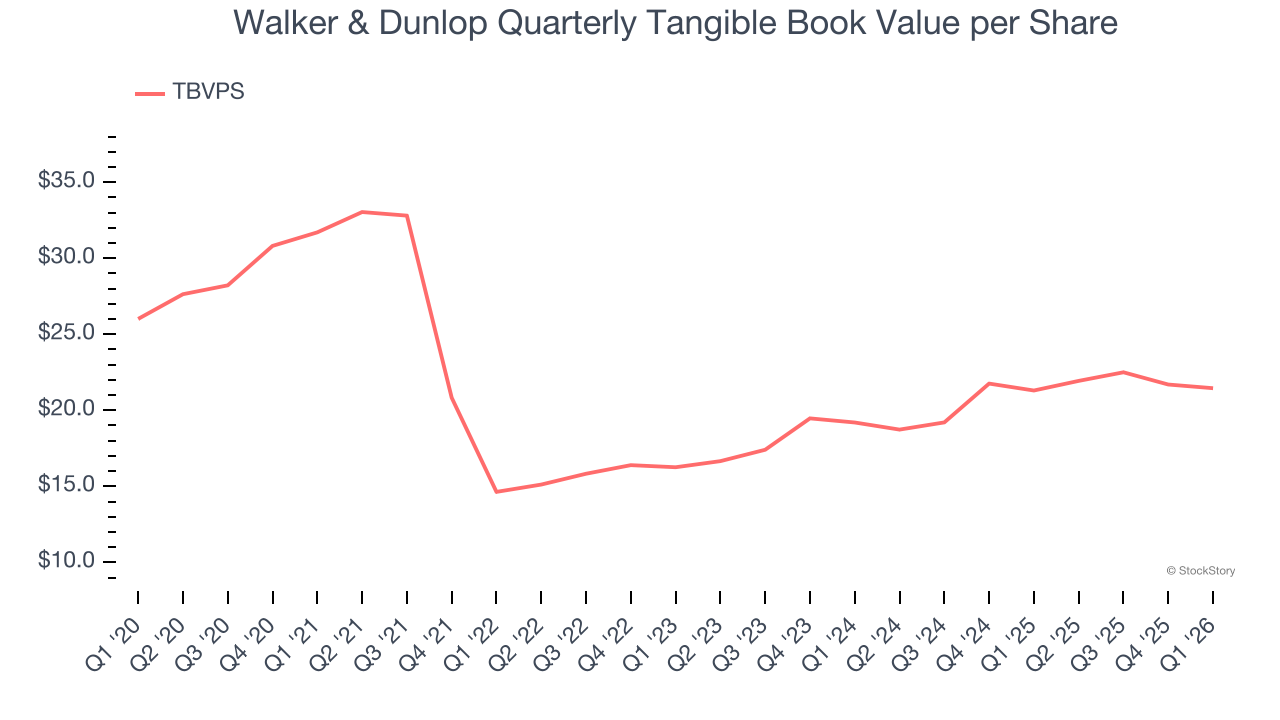 Walker & Dunlop Quarterly Tangible Book Value per Share