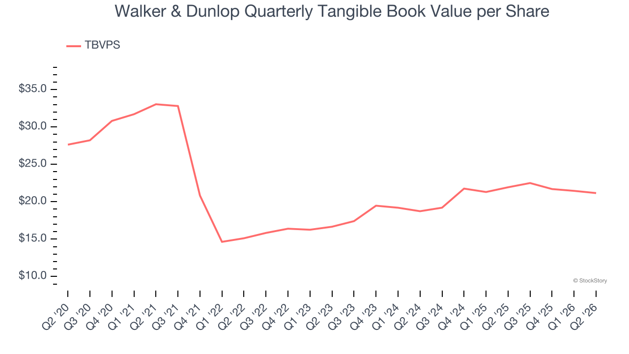 Walker & Dunlop Quarterly Tangible Book Value per Share
