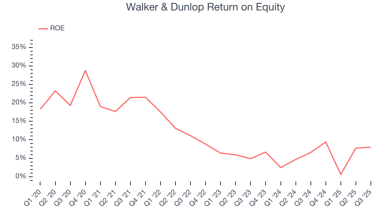 Walker & Dunlop Return on Equity