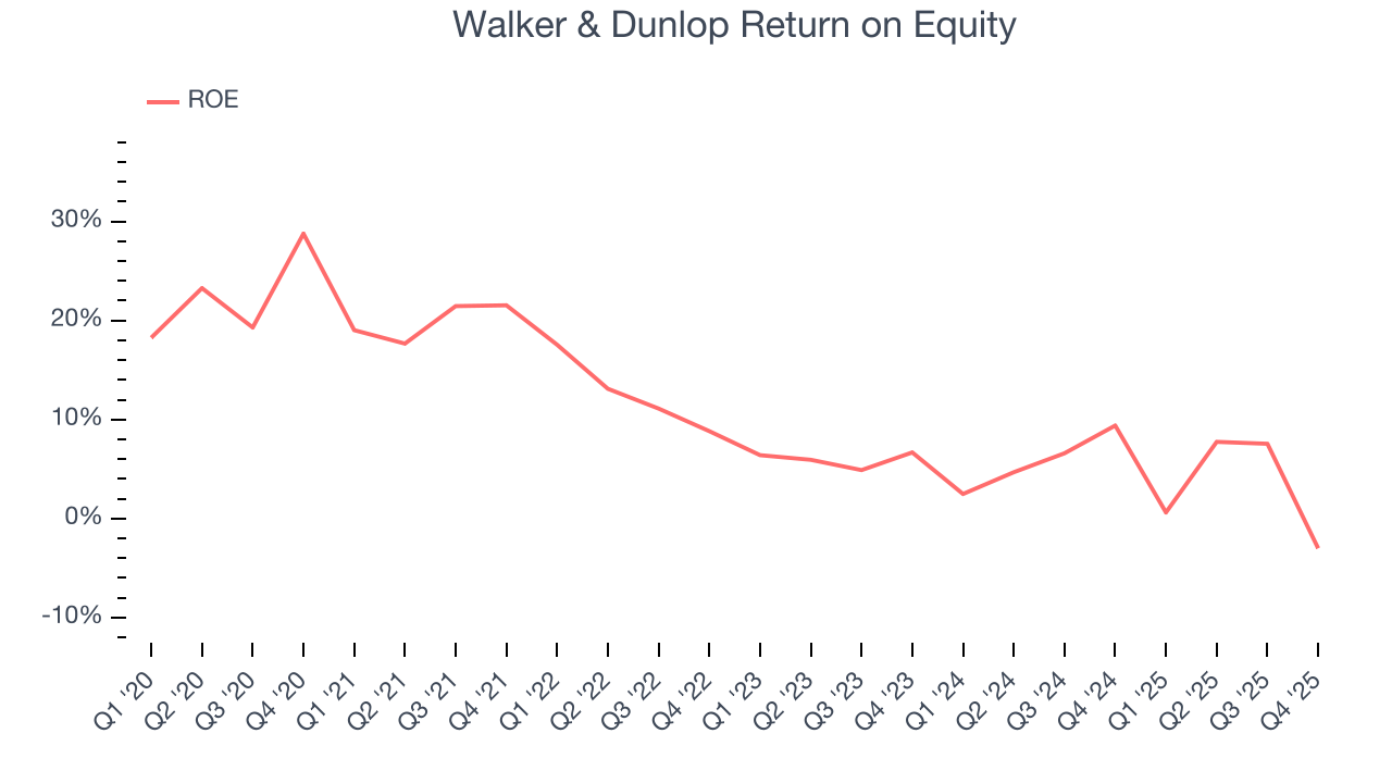 Walker & Dunlop Return on Equity