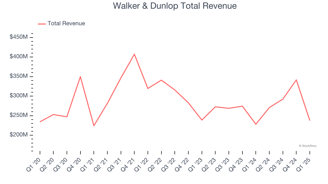 Walker & Dunlop Total Revenue