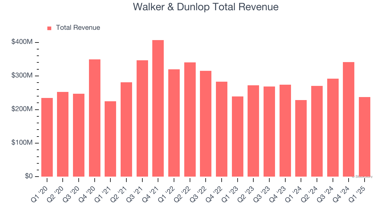 Walker & Dunlop Total Revenue