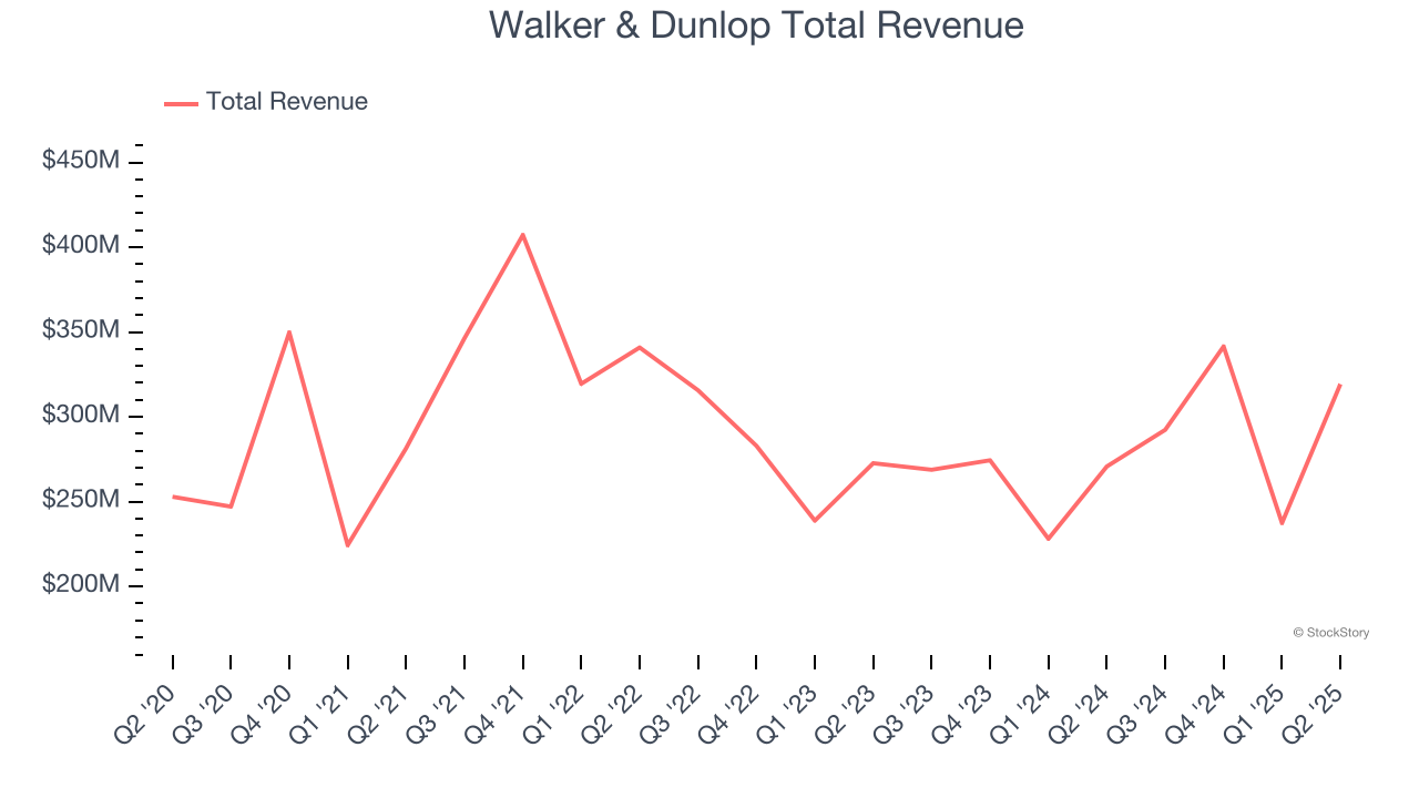 Walker & Dunlop Total Revenue