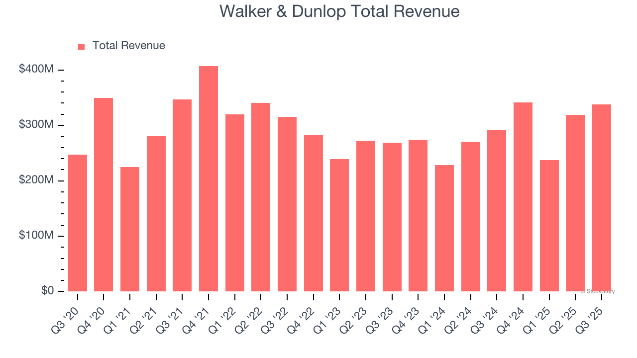 Walker & Dunlop Total Revenue