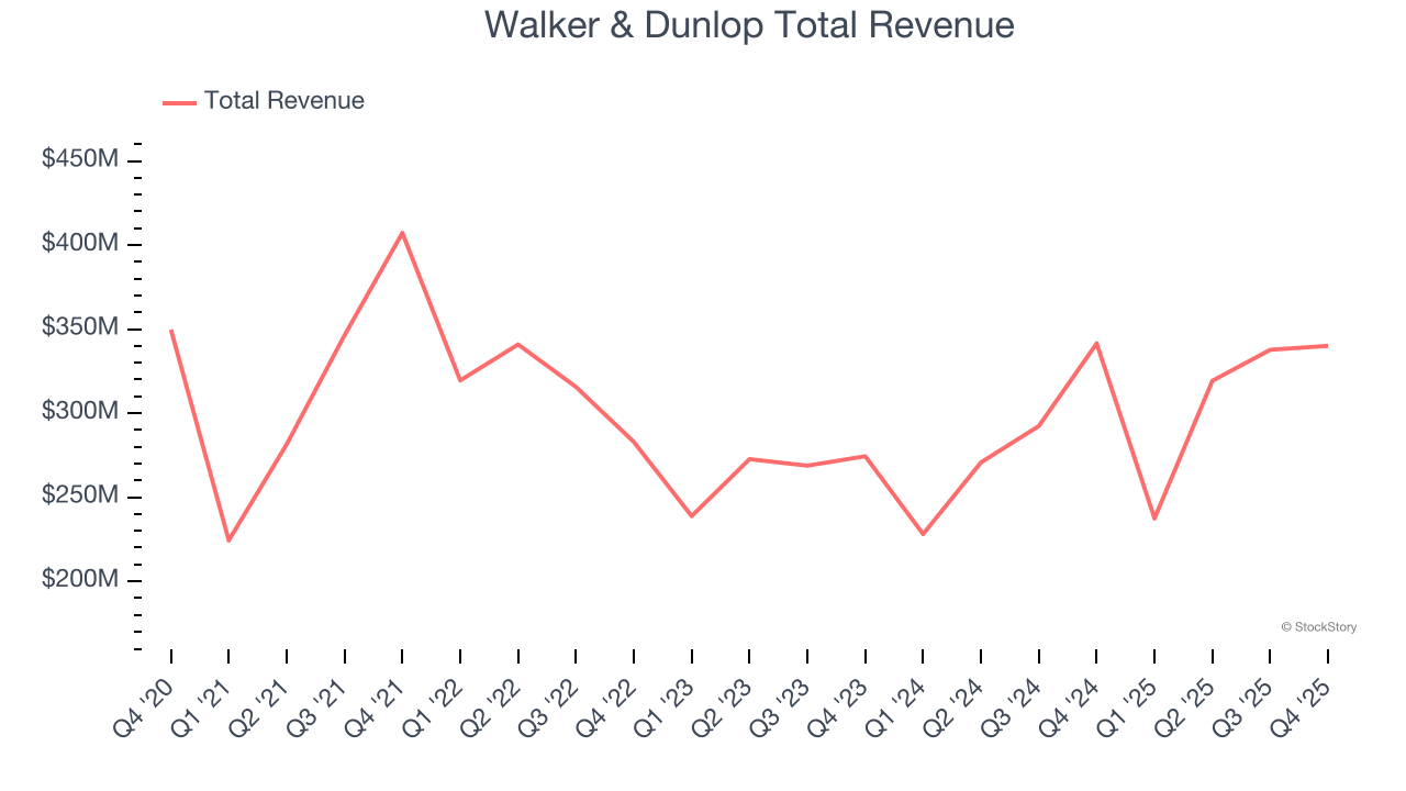 Walker & Dunlop Total Revenue