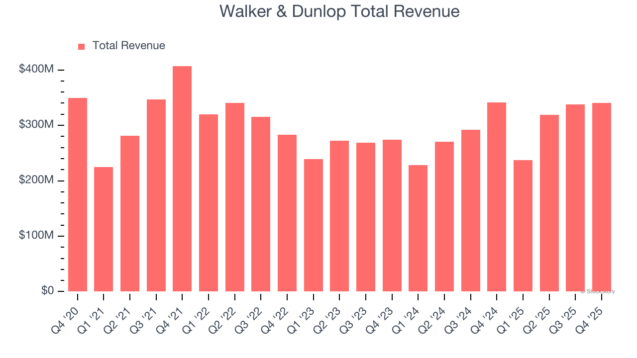 Walker & Dunlop Total Revenue