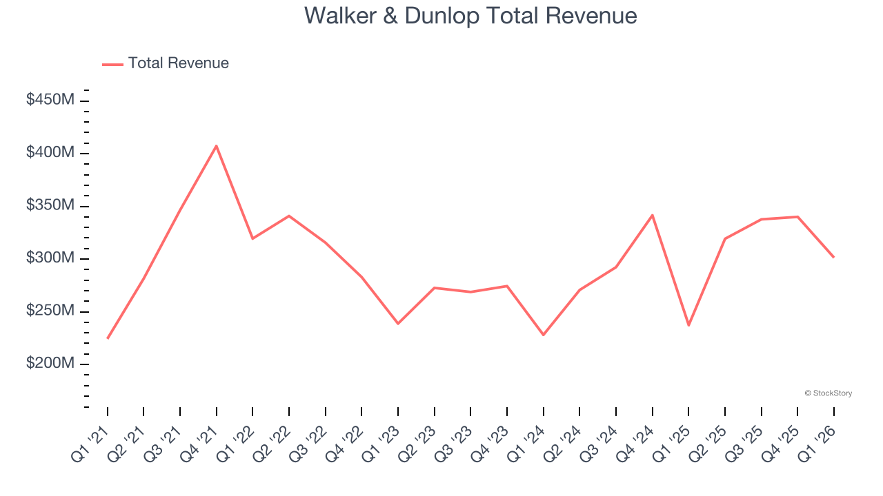 Walker & Dunlop Total Revenue