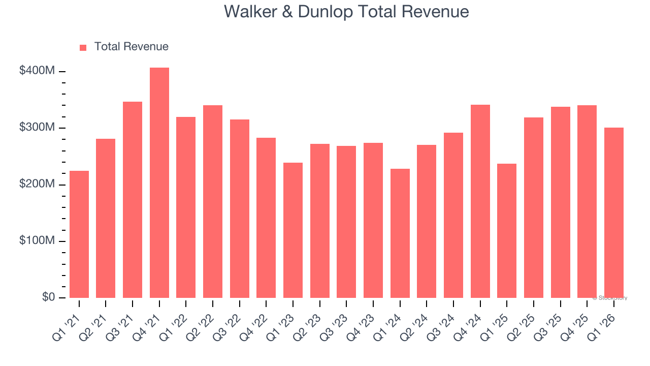 Walker & Dunlop Total Revenue