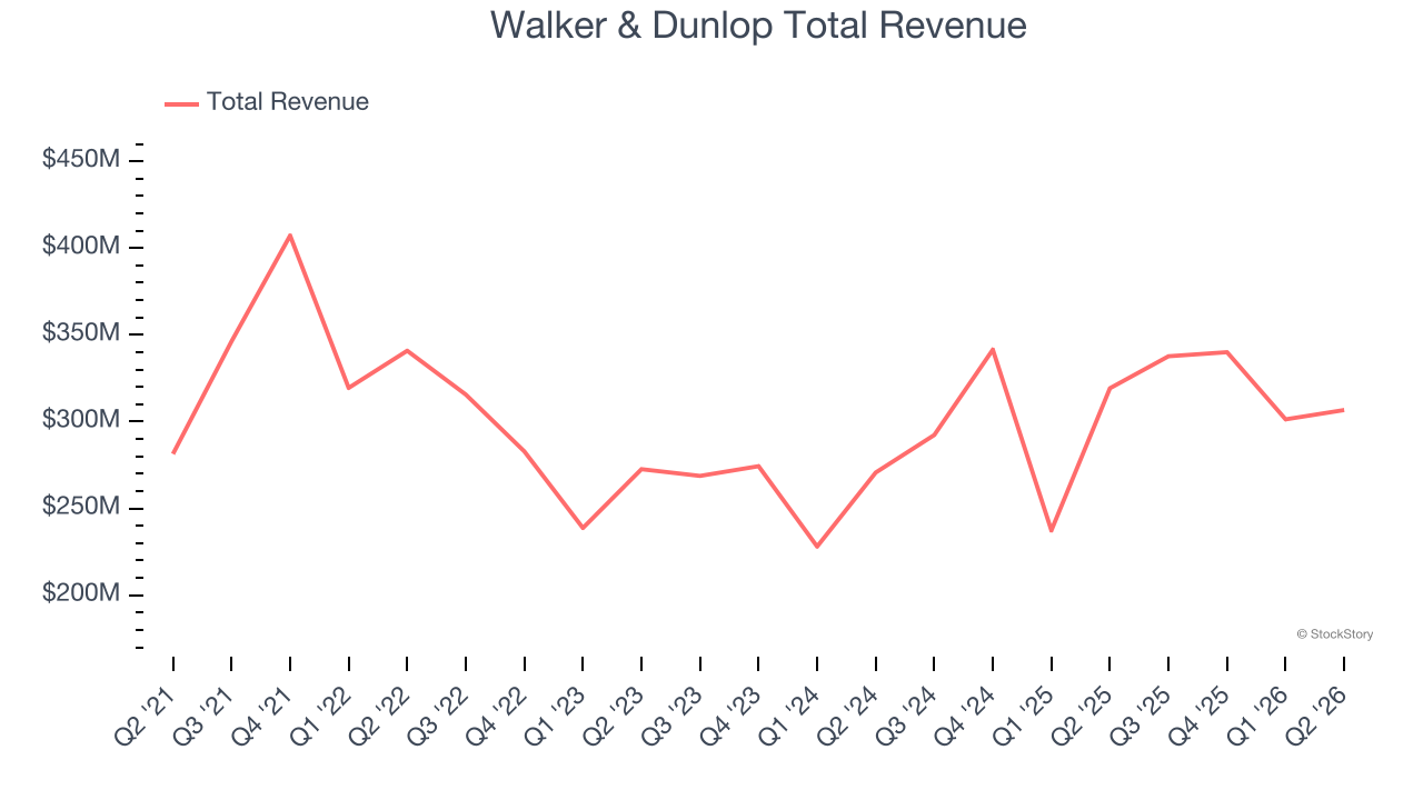 Walker & Dunlop Total Revenue