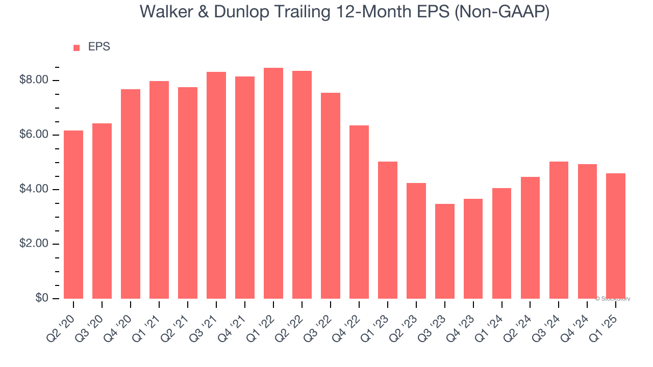 Walker & Dunlop Trailing 12-Month EPS (Non-GAAP)