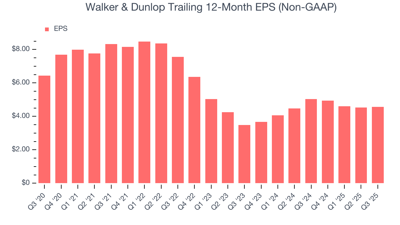 Walker & Dunlop Trailing 12-Month EPS (Non-GAAP)