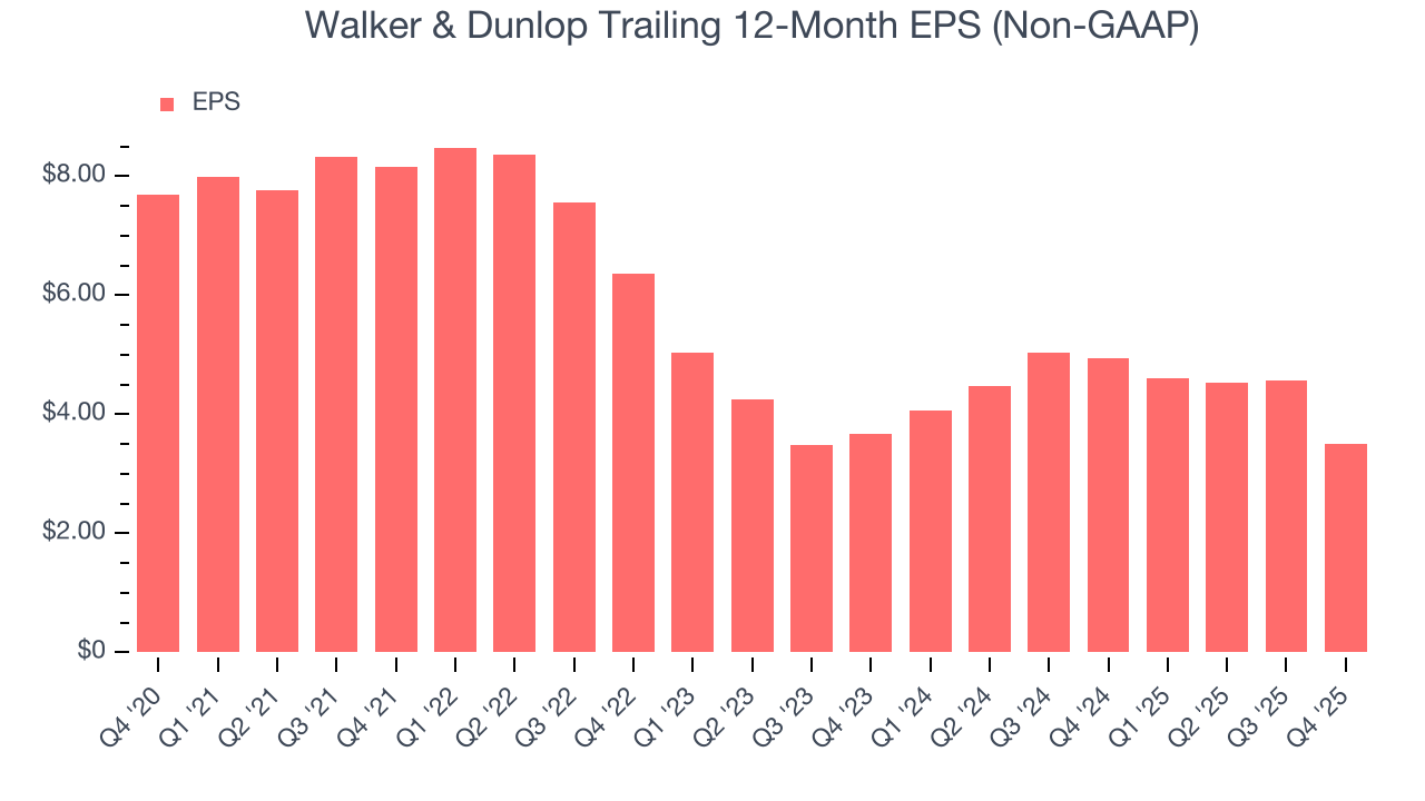 Walker & Dunlop Trailing 12-Month EPS (Non-GAAP)