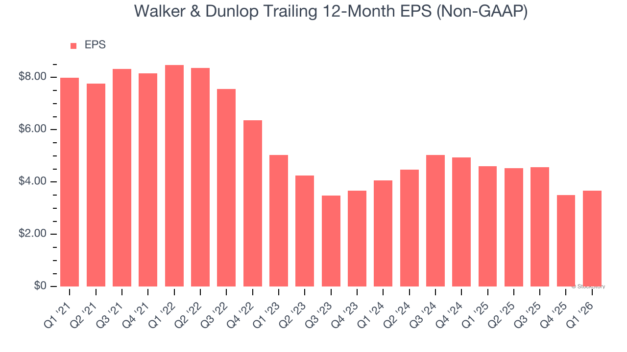 Walker & Dunlop Trailing 12-Month EPS (Non-GAAP)