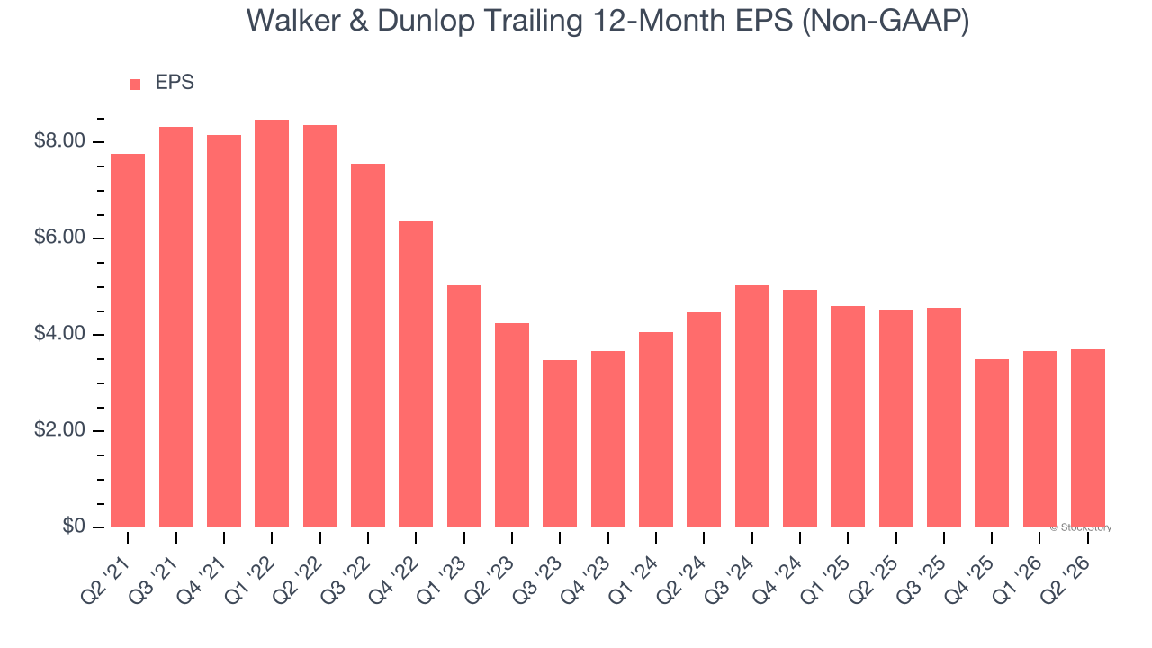 Walker & Dunlop Trailing 12-Month EPS (Non-GAAP)