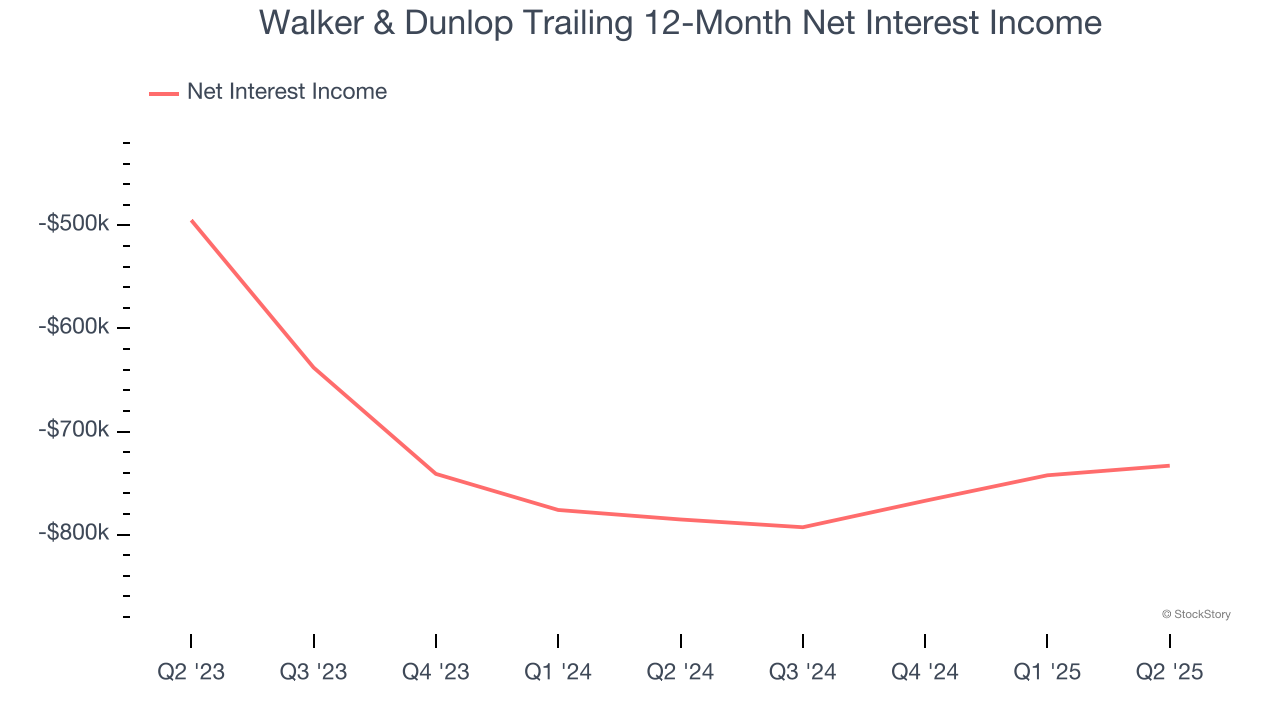 Walker & Dunlop Trailing 12-Month Net Interest Income