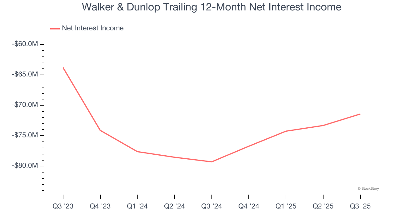 Walker & Dunlop Trailing 12-Month Net Interest Income