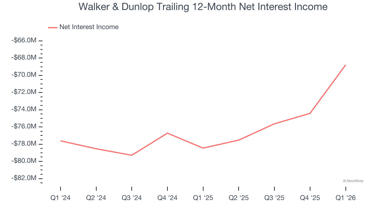 Walker & Dunlop Trailing 12-Month Net Interest Income