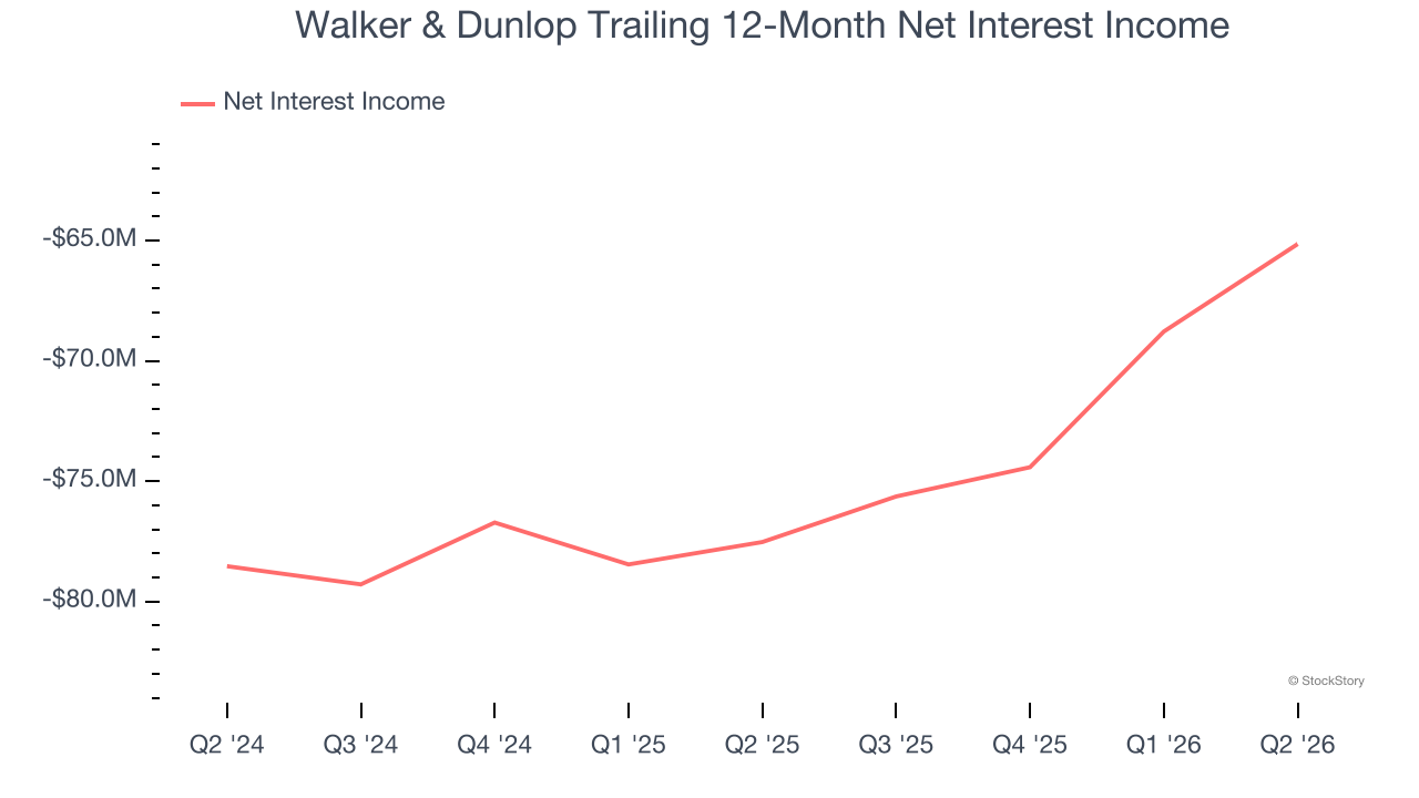 Walker & Dunlop Trailing 12-Month Net Interest Income