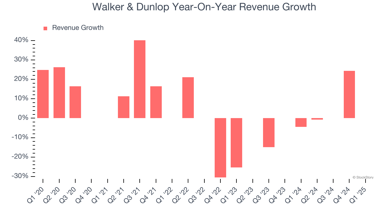 Walker & Dunlop Year-On-Year Revenue Growth