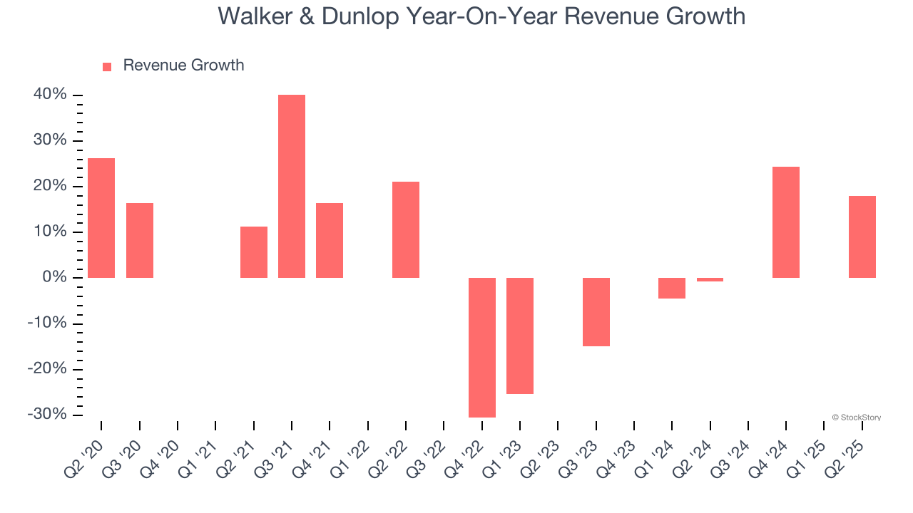Walker & Dunlop Year-On-Year Revenue Growth