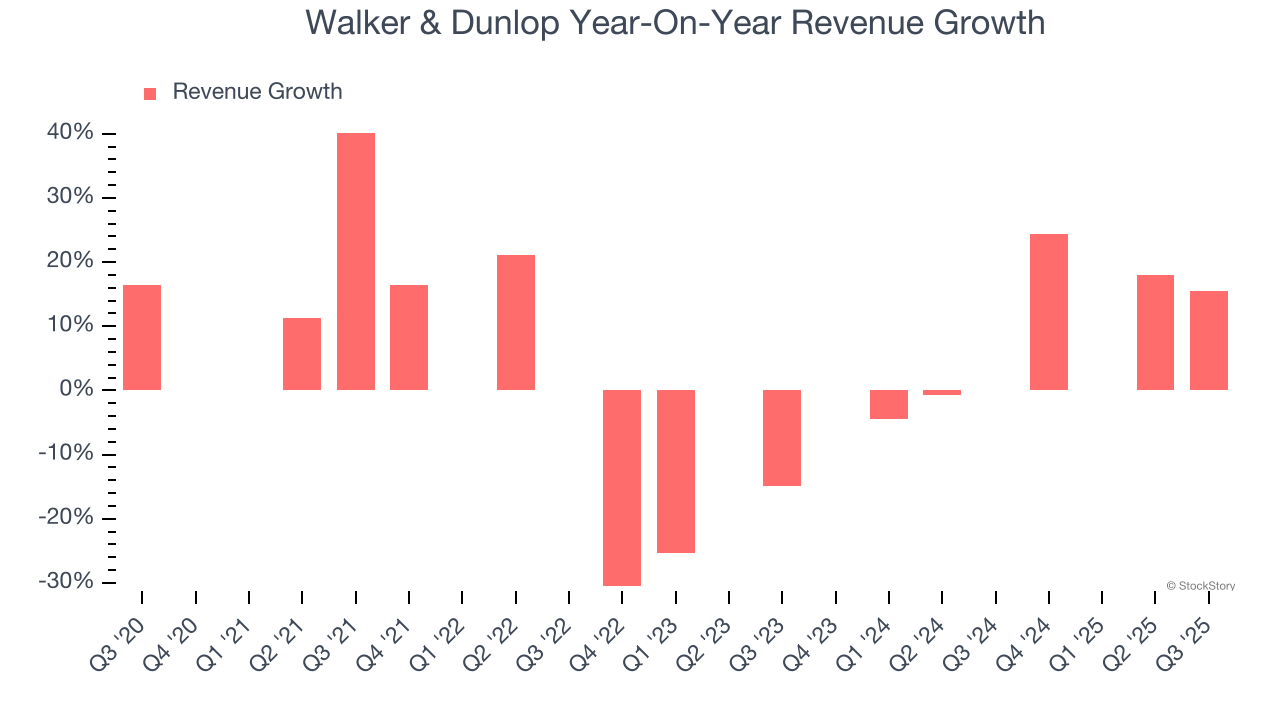 Walker & Dunlop Year-On-Year Revenue Growth